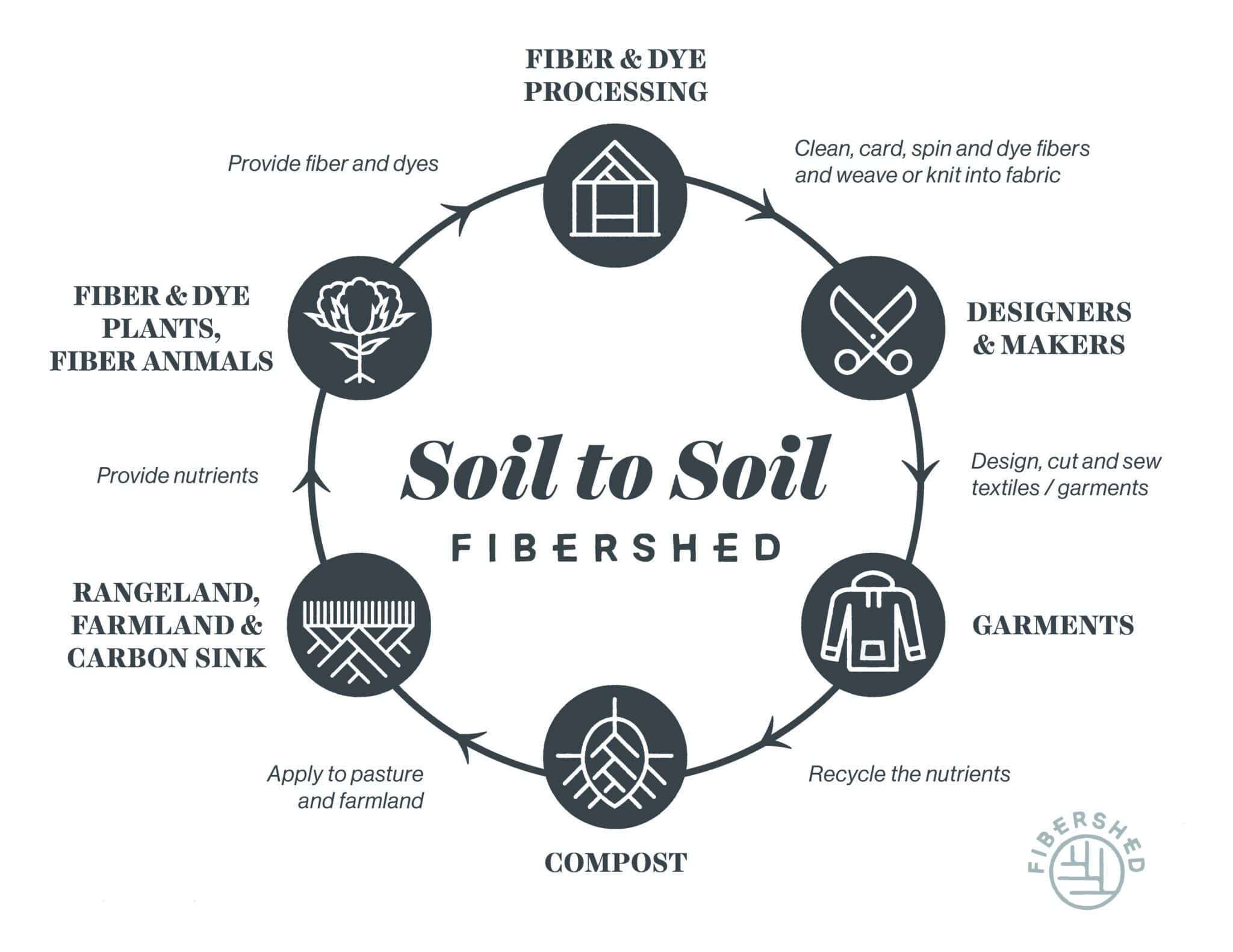 Soil to Soil